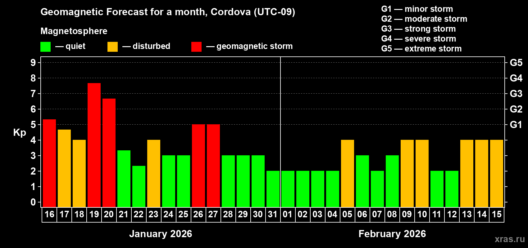 Forecast of the daily maximal value of geomagnetic index&nbsp;Kp for <b>1 month</b> (31 days) <b>from Jan 16, 2026 to Feb 15, 2026</b>