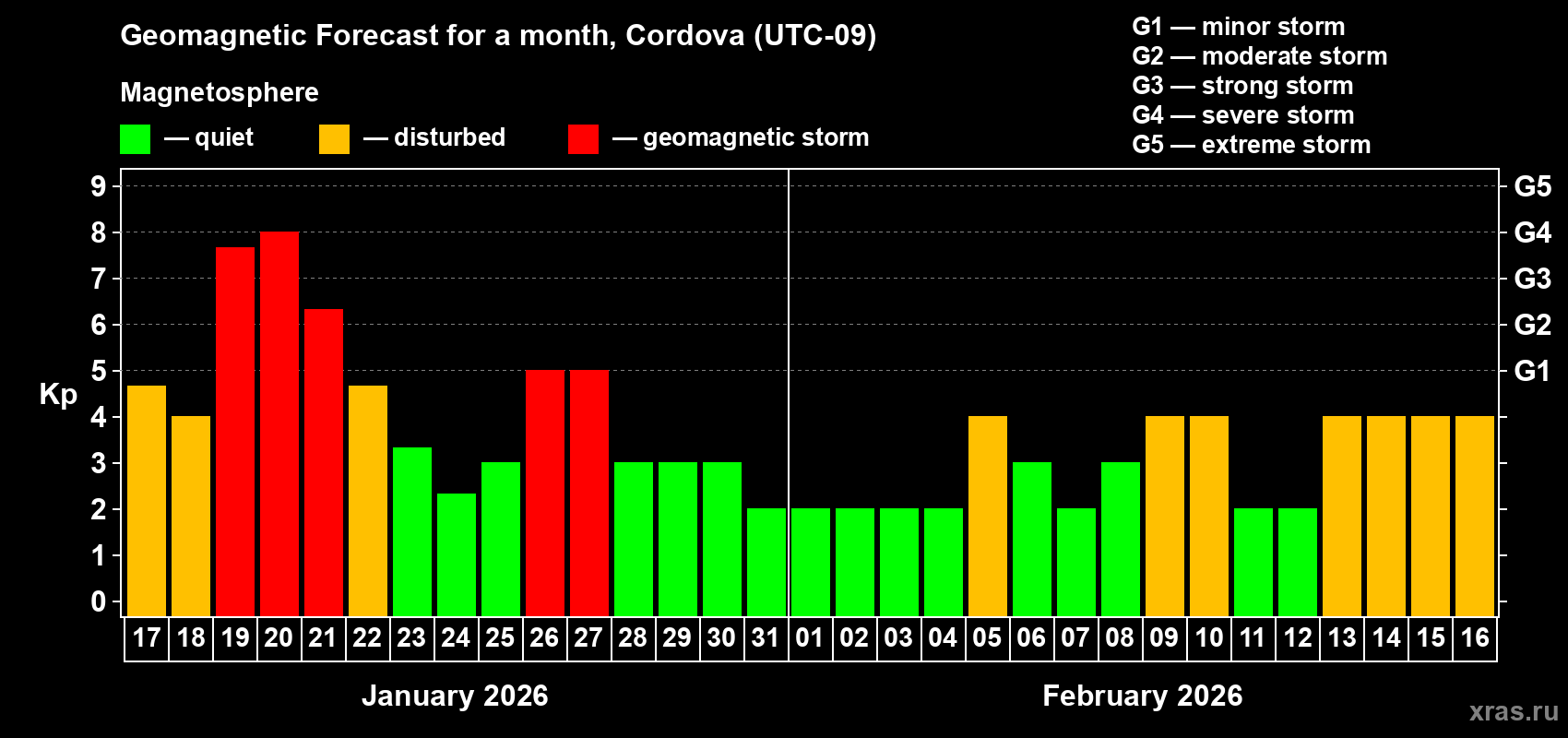 Forecast of the daily maximal value of geomagnetic index&nbsp;Kp for <b>1 month</b> (31 days) <b>from Jan 17, 2026 to Feb 16, 2026</b>