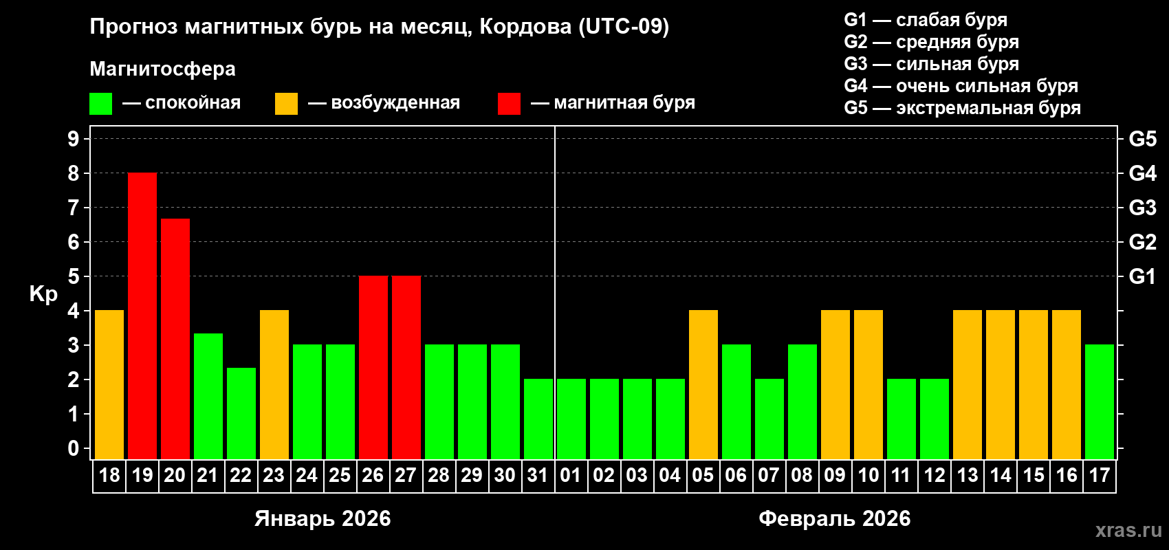 Прогноз максимального суточного геомагнитного индекса&nbsp;Kp на <b>1 месяц</b> (31 день) <b>с 18 января по 17 февраля 2026 г</b>