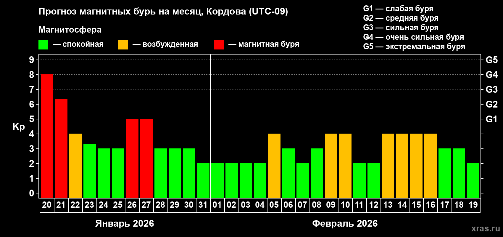 Прогноз максимального суточного геомагнитного индекса&nbsp;Kp на <b>1 месяц</b> (31 день) <b>с 20 января по 19 февраля 2026 г</b>