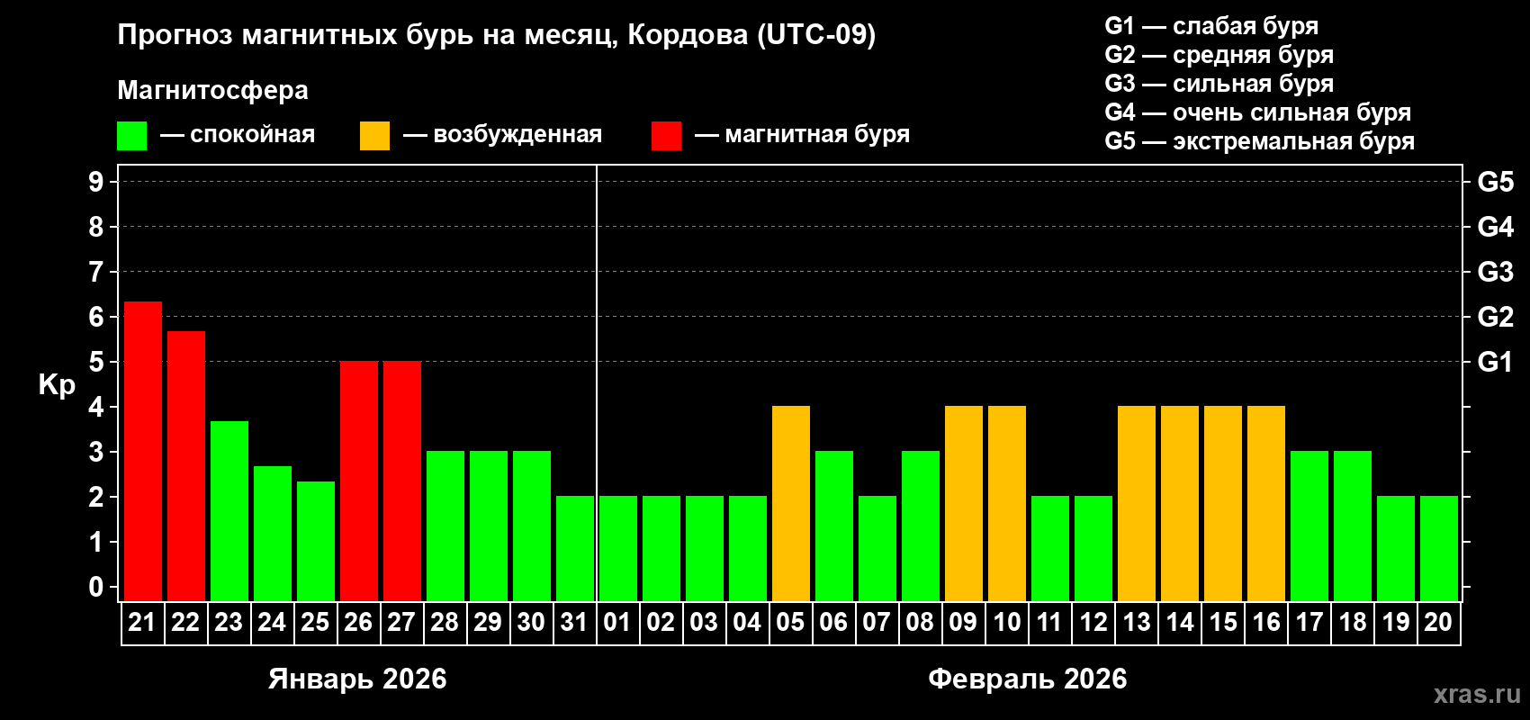 Прогноз максимального суточного геомагнитного индекса&nbsp;Kp на <b>1 месяц</b> (31 день) <b>с 21 января по 20 февраля 2026 г</b>