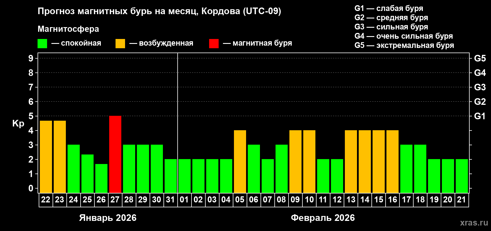 Прогноз максимального суточного геомагнитного индекса&nbsp;Kp на <b>1 месяц</b> (31 день) <b>с 22 января по 21 февраля 2026 г</b>