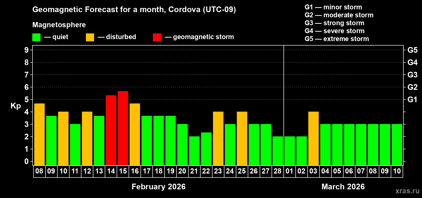 Forecast of the daily maximal value of geomagnetic index&nbsp;Kp for <b>1 month</b> (31 days) <b>from Feb 08, 2026 to Mar 10, 2026</b>