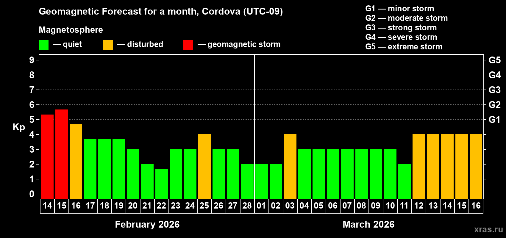 Forecast of the daily maximal value of geomagnetic index&nbsp;Kp for <b>1 month</b> (31 days) <b>from Feb 14, 2026 to Mar 16, 2026</b>