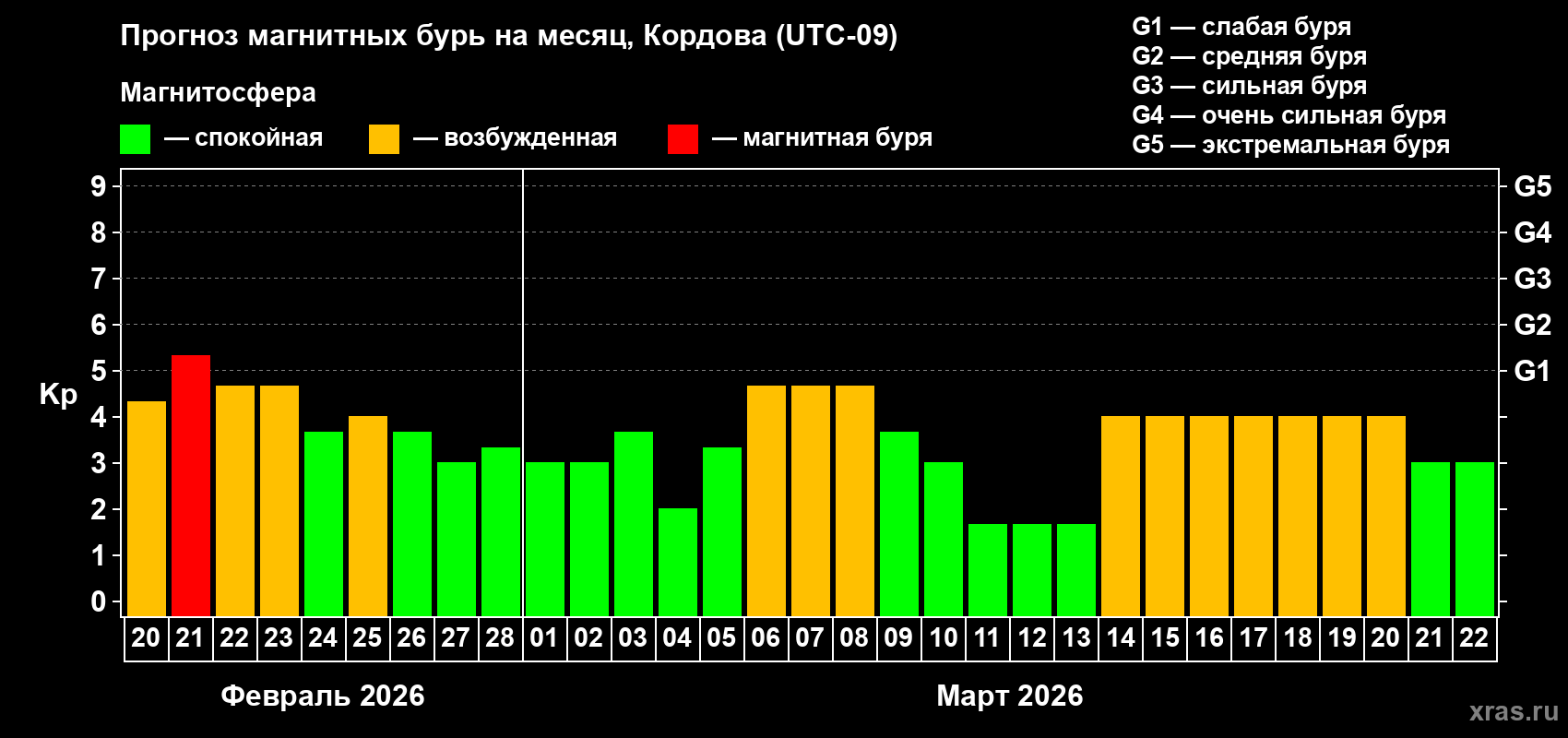 Прогноз максимального суточного геомагнитного индекса&nbsp;Kp на <b>1 месяц</b> (31 день) <b>с 20 февраля по 22 марта 2026 г</b>