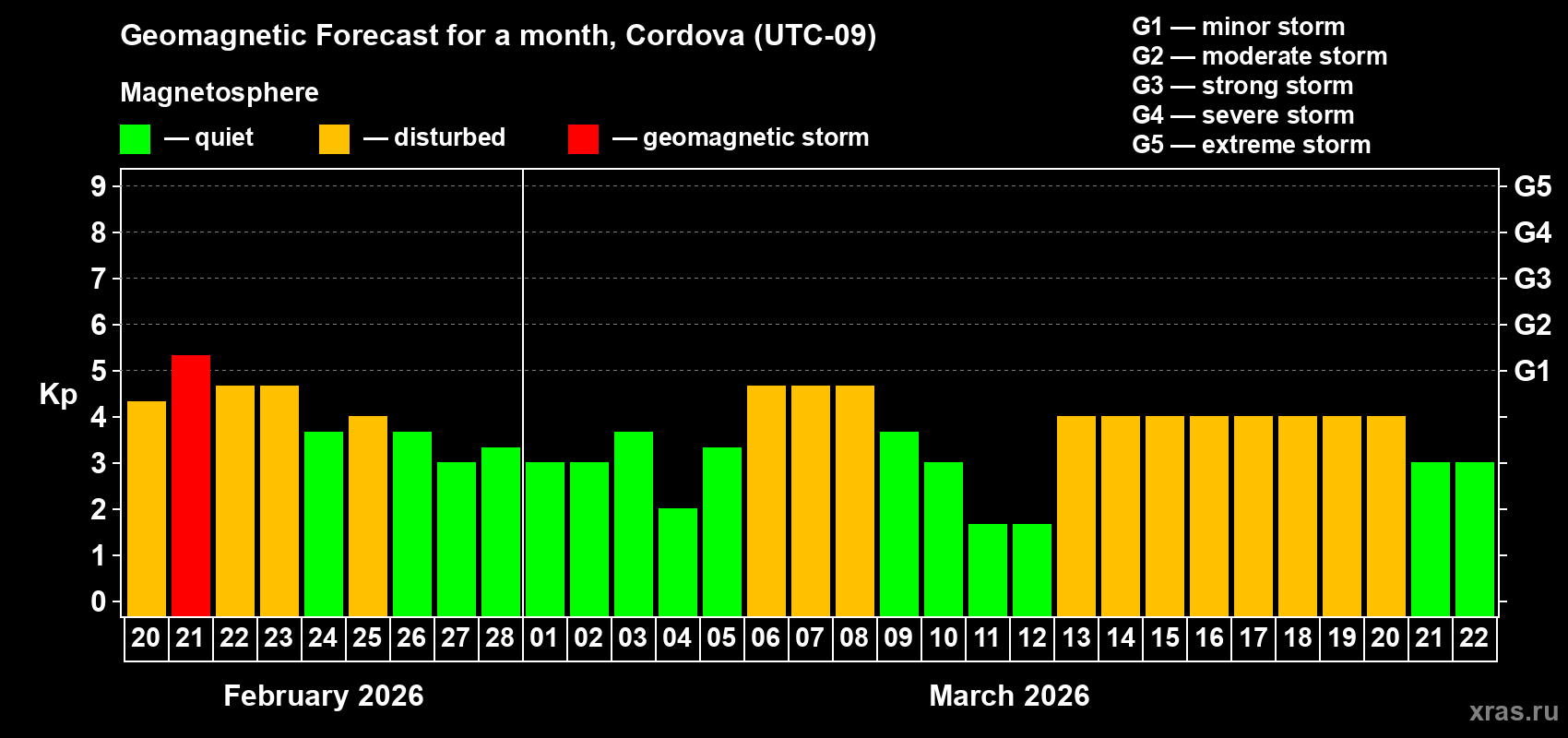 Forecast of the daily maximal value of geomagnetic index&nbsp;Kp for <b>1 month</b> (31 days) <b>from Feb 20, 2026 to Mar 22, 2026</b>