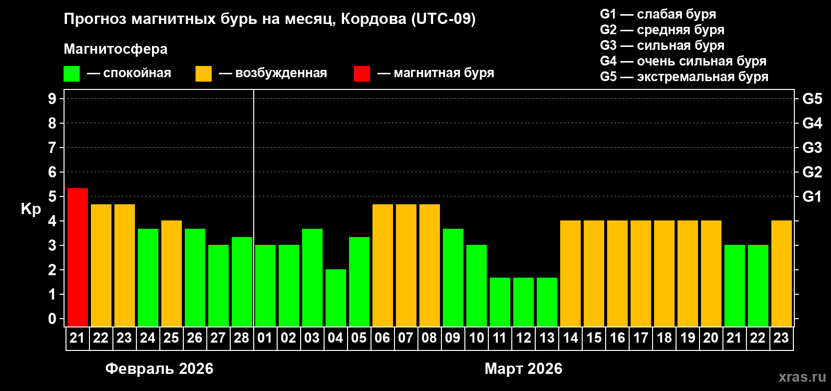 Прогноз максимального суточного геомагнитного индекса&nbsp;Kp на <b>1 месяц</b> (31 день) <b>с 21 февраля по 23 марта 2026 г</b>