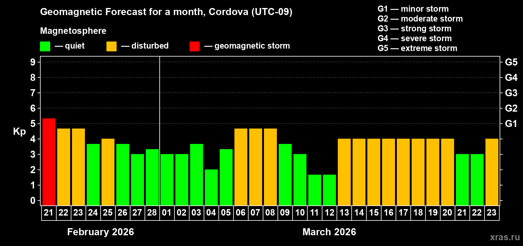Forecast of the daily maximal value of geomagnetic index&nbsp;Kp for <b>1 month</b> (31 days) <b>from Feb 21, 2026 to Mar 23, 2026</b>