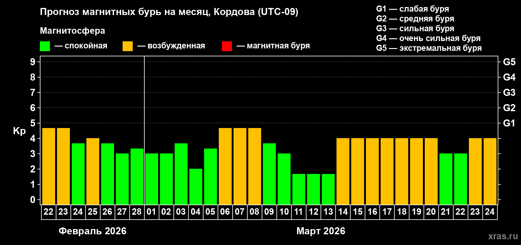 Прогноз максимального суточного геомагнитного индекса&nbsp;Kp на <b>1 месяц</b> (31 день) <b>с 22 февраля по 24 марта 2026 г</b>