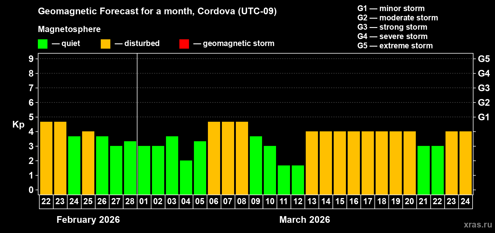 Forecast of the daily maximal value of geomagnetic index&nbsp;Kp for <b>1 month</b> (31 days) <b>from Feb 22, 2026 to Mar 24, 2026</b>