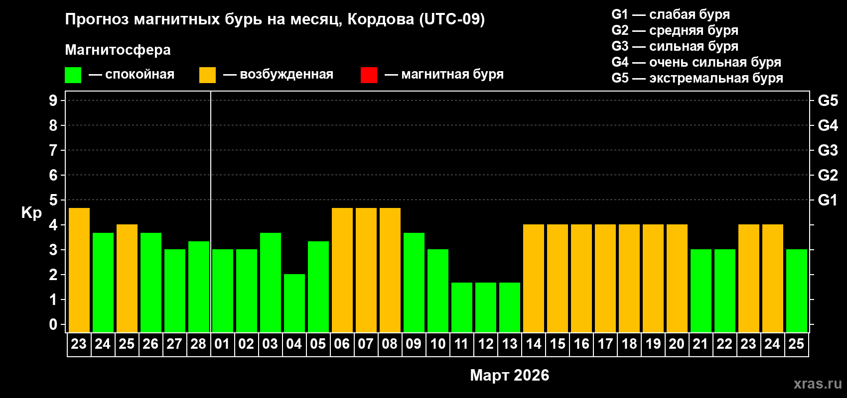 Прогноз максимального суточного геомагнитного индекса&nbsp;Kp на <b>1 месяц</b> (31 день) <b>с 23 февраля по 25 марта 2026 г</b>