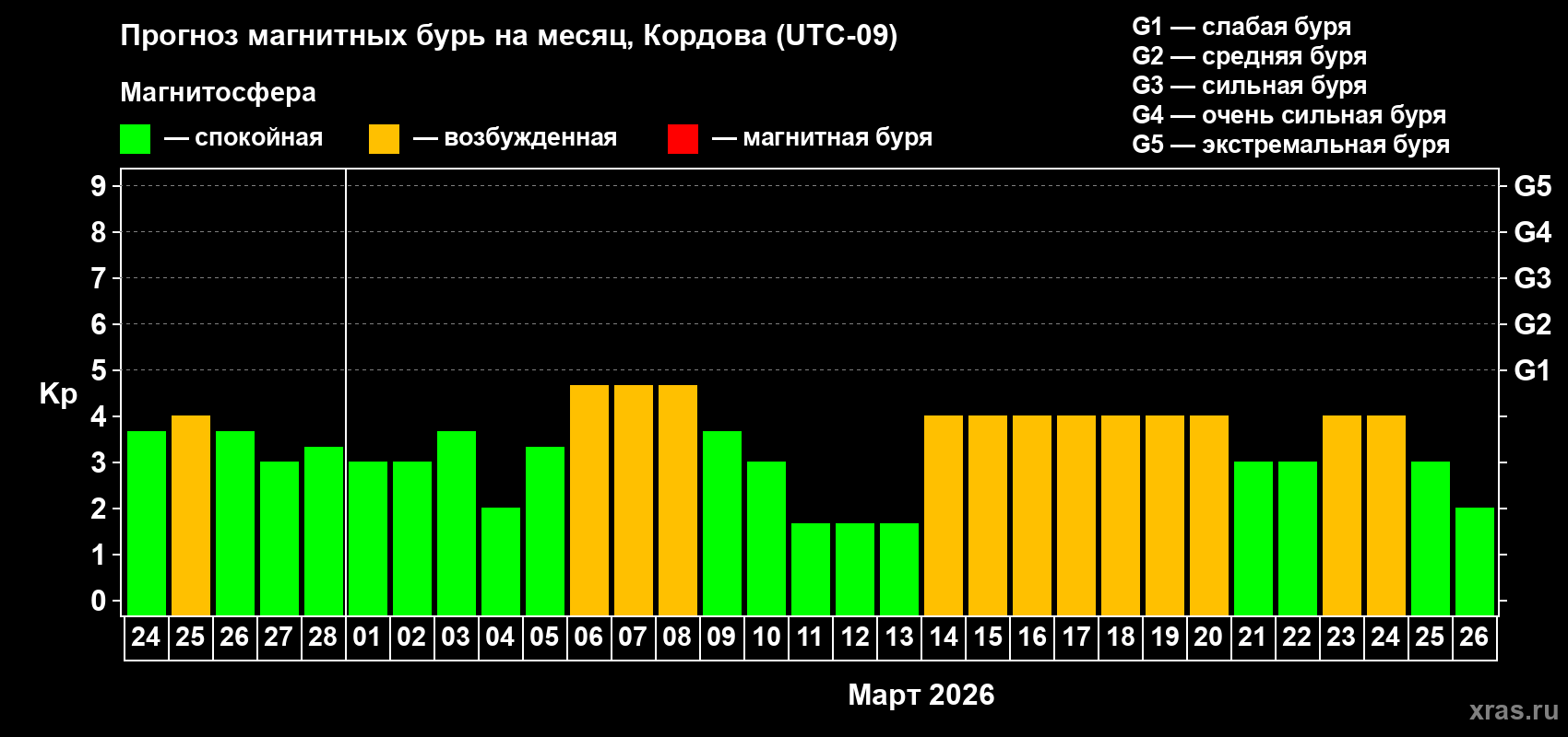 Прогноз максимального суточного геомагнитного индекса&nbsp;Kp на <b>1 месяц</b> (31 день) <b>с 24 февраля по 26 марта 2026 г</b>
