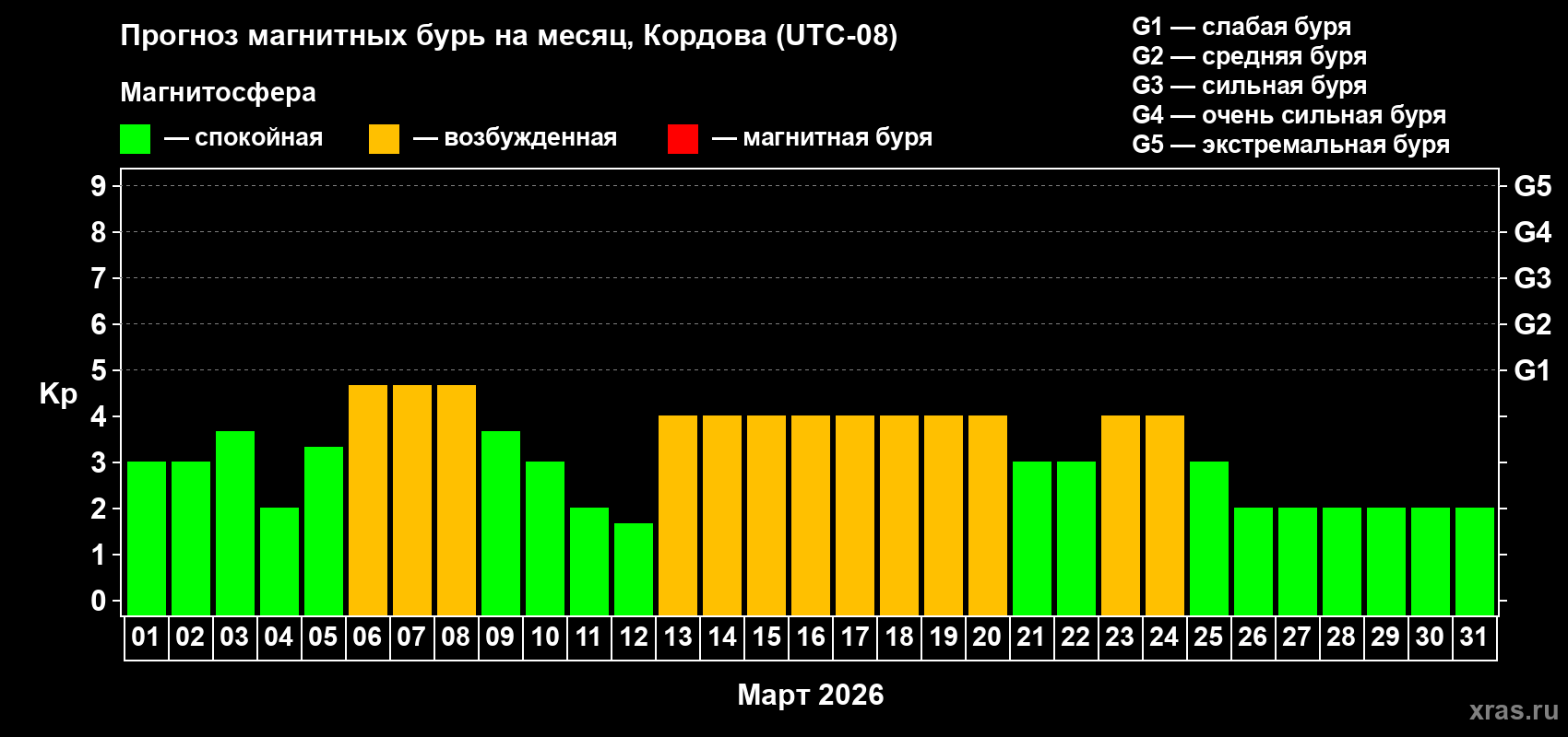 Прогноз максимального суточного геомагнитного индекса&nbsp;Kp на <b>1 месяц</b> (31 день) <b>с 01 марта по 31 марта 2026 г</b>
