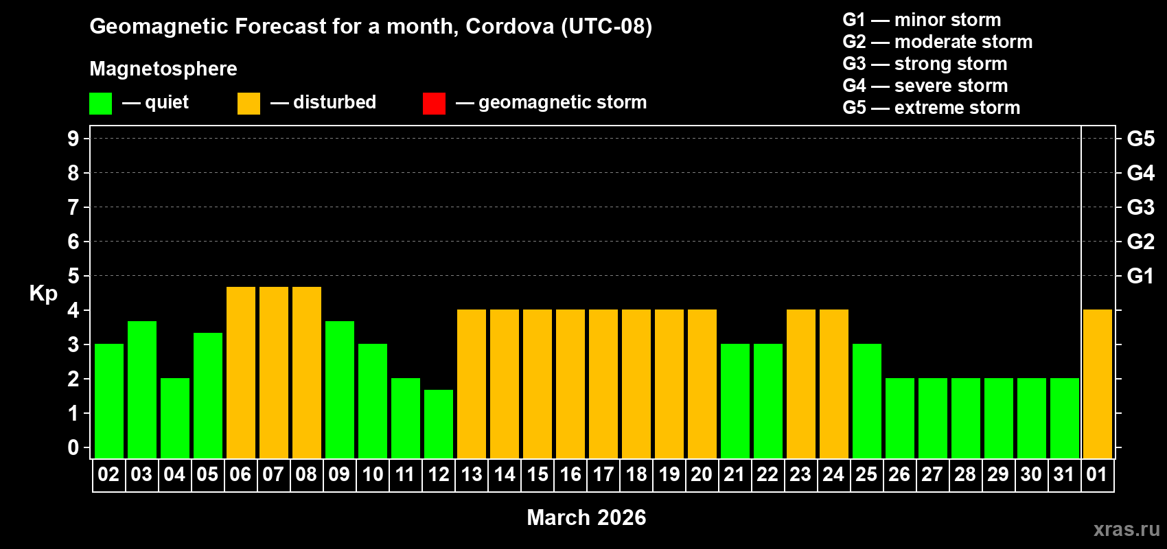 Forecast of the daily maximal value of geomagnetic index&nbsp;Kp for <b>1 month</b> (31 days) <b>from Mar 02, 2026 to Apr 01, 2026</b>