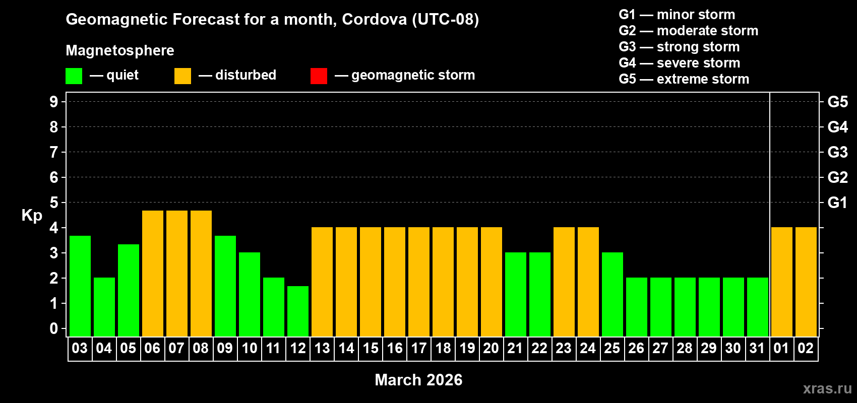 Forecast of the daily maximal value of geomagnetic index&nbsp;Kp for <b>1 month</b> (31 days) <b>from Mar 03, 2026 to Apr 02, 2026</b>