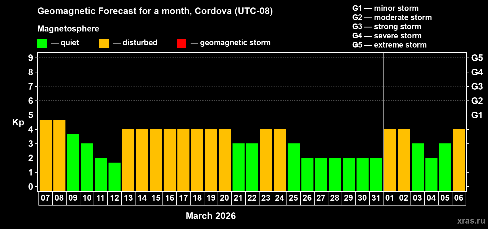 Forecast of the daily maximal value of geomagnetic index&nbsp;Kp for <b>1 month</b> (31 days) <b>from Mar 07, 2026 to Apr 06, 2026</b>