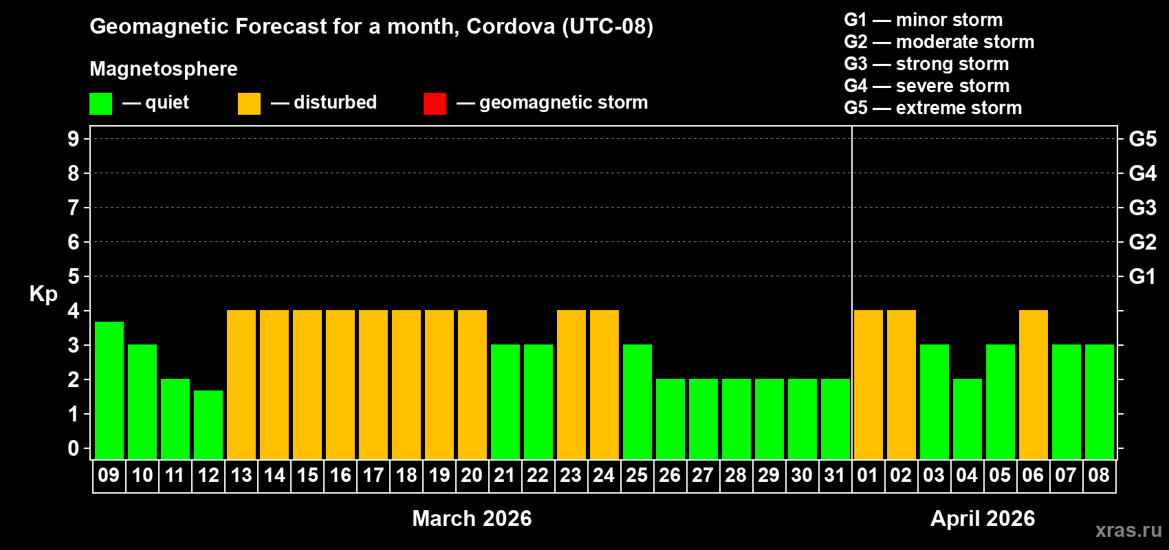Forecast of the daily maximal value of geomagnetic index&nbsp;Kp for <b>1 month</b> (31 days) <b>from Mar 09, 2026 to Apr 08, 2026</b>