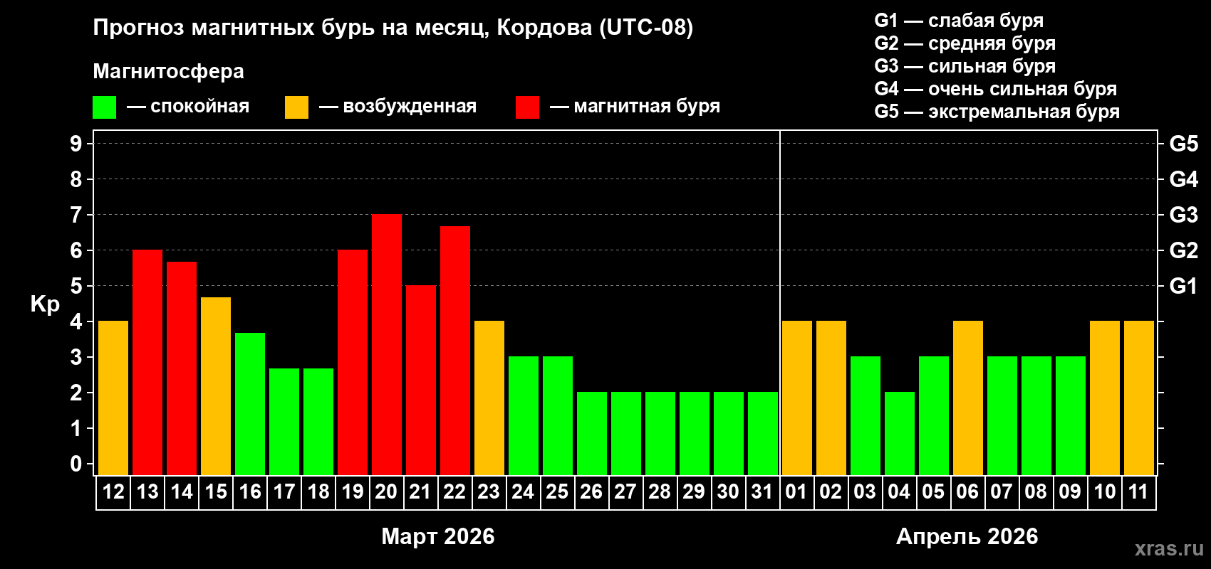 Прогноз максимального суточного геомагнитного индекса&nbsp;Kp на <b>1 месяц</b> (31 день) <b>с 12 марта по 11 апреля 2026 г</b>