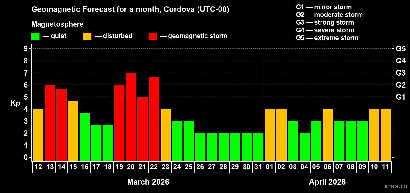 Forecast of the daily maximal value of geomagnetic index&nbsp;Kp for <b>1 month</b> (31 days) <b>from Mar 12, 2026 to Apr 11, 2026</b>