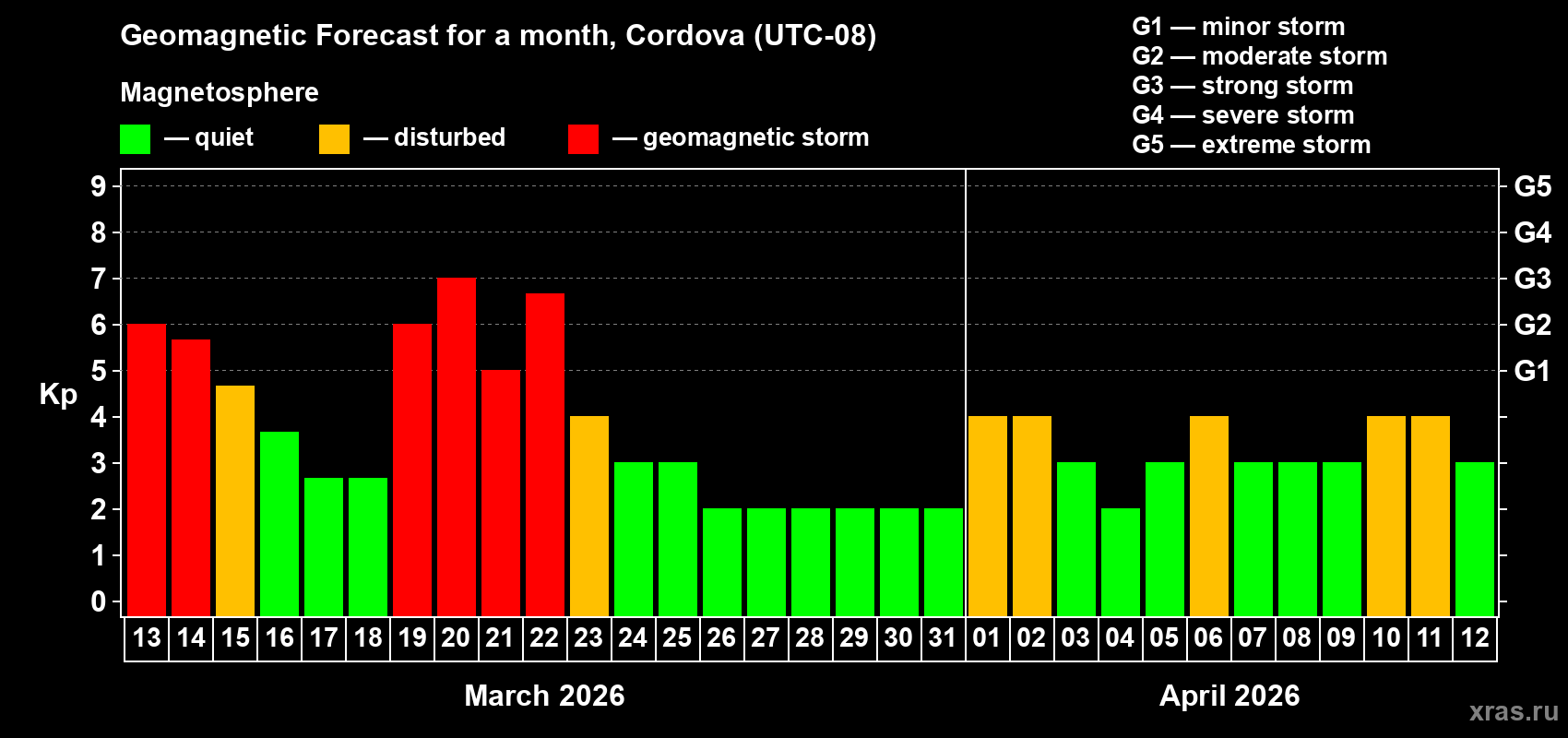 Forecast of the daily maximal value of geomagnetic index&nbsp;Kp for <b>1 month</b> (31 days) <b>from Mar 13, 2026 to Apr 12, 2026</b>