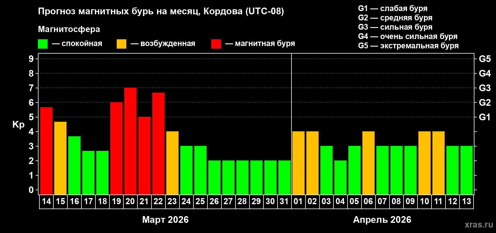 Прогноз максимального суточного геомагнитного индекса&nbsp;Kp на <b>1 месяц</b> (31 день) <b>с 14 марта по 13 апреля 2026 г</b>