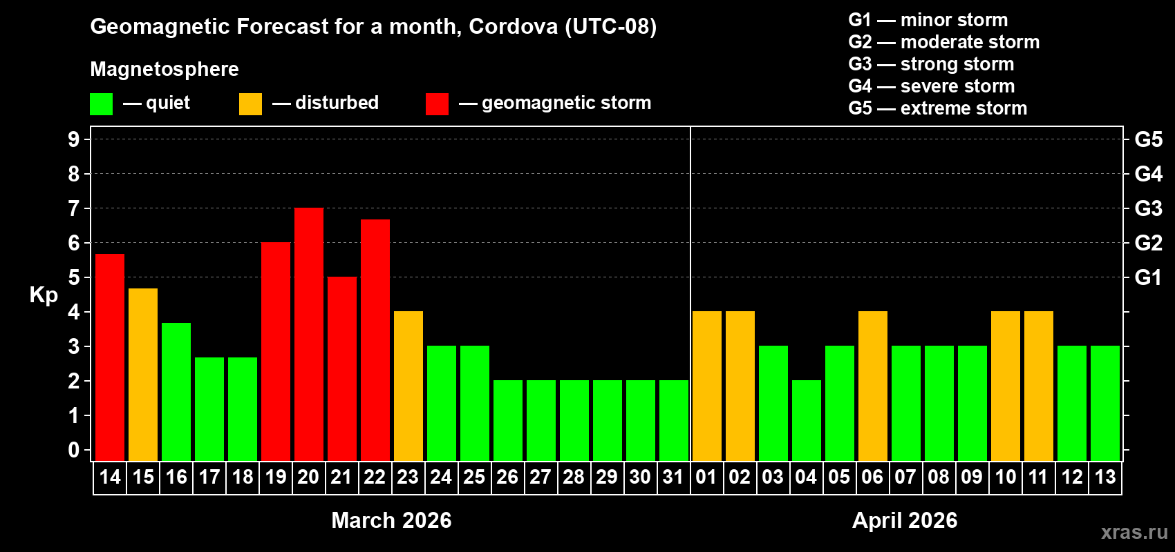 Forecast of the daily maximal value of geomagnetic index&nbsp;Kp for <b>1 month</b> (31 days) <b>from Mar 14, 2026 to Apr 13, 2026</b>