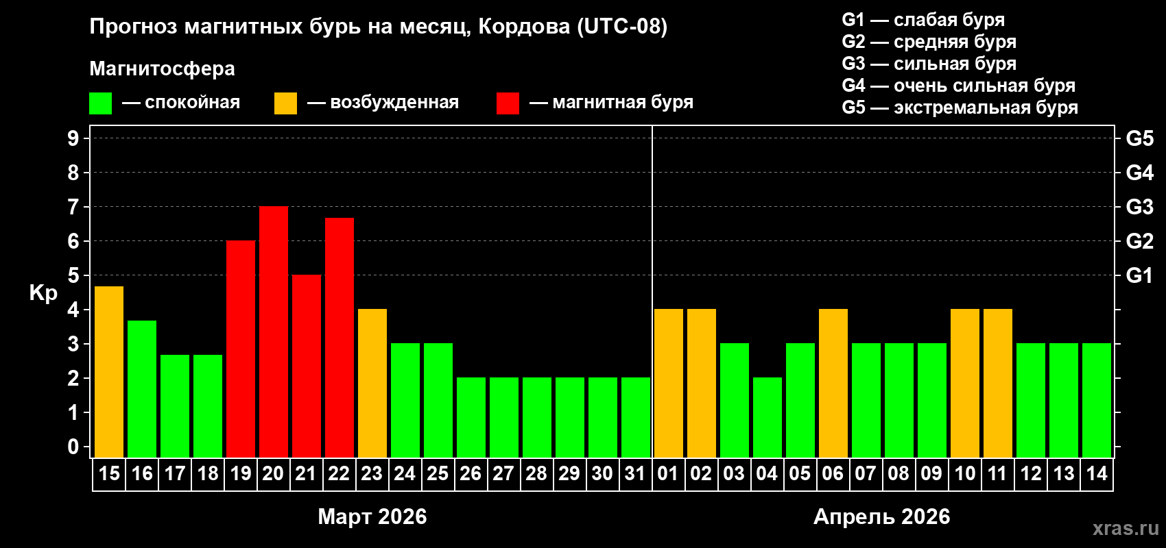 Прогноз максимального суточного геомагнитного индекса&nbsp;Kp на <b>1 месяц</b> (31 день) <b>с 15 марта по 14 апреля 2026 г</b>