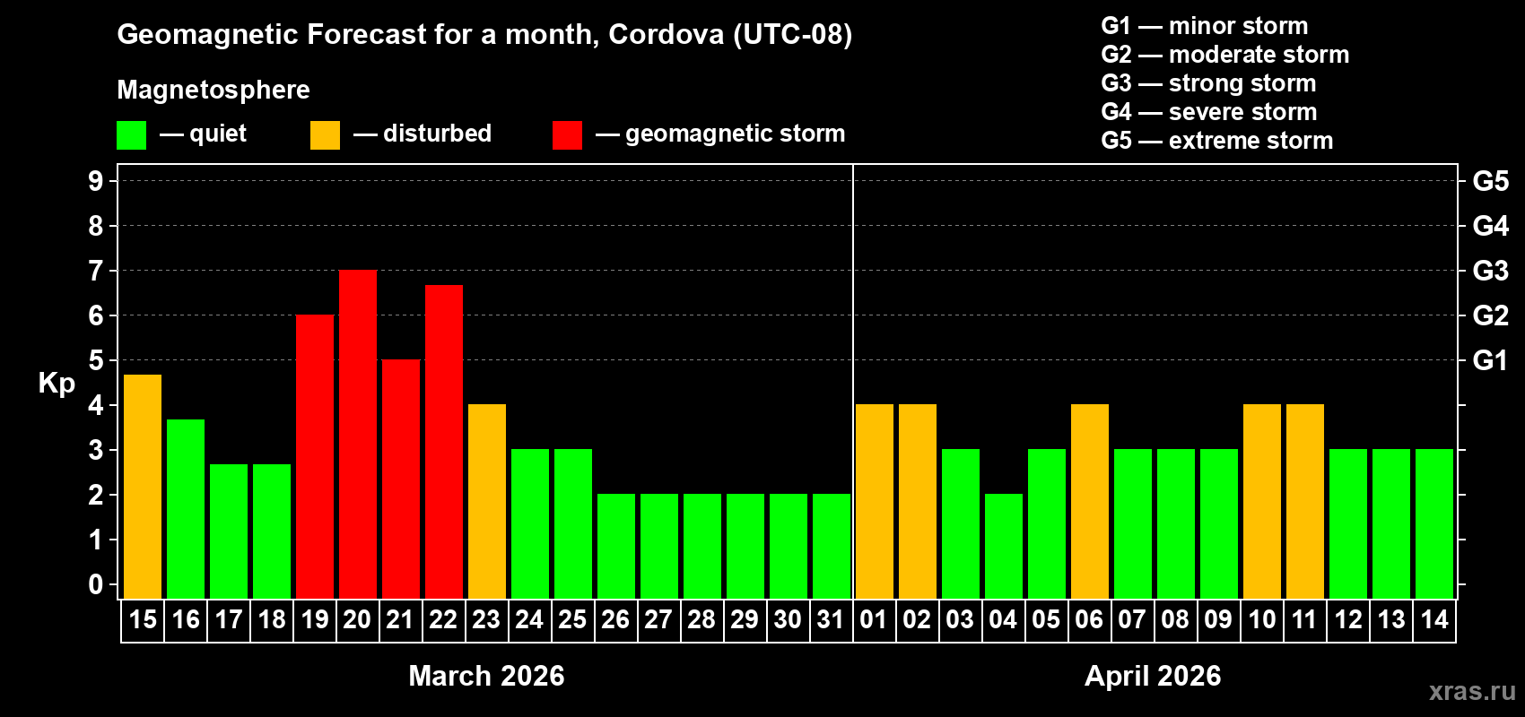 Forecast of the daily maximal value of geomagnetic index&nbsp;Kp for <b>1 month</b> (31 days) <b>from Mar 15, 2026 to Apr 14, 2026</b>