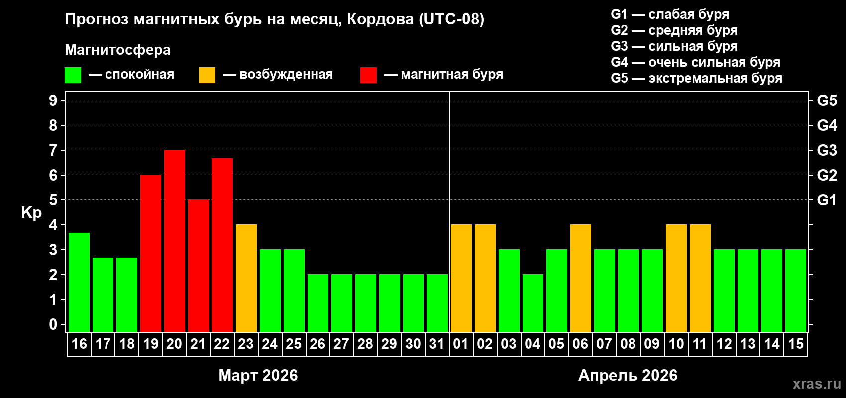 Прогноз максимального суточного геомагнитного индекса&nbsp;Kp на <b>1 месяц</b> (31 день) <b>с 16 марта по 15 апреля 2026 г</b>