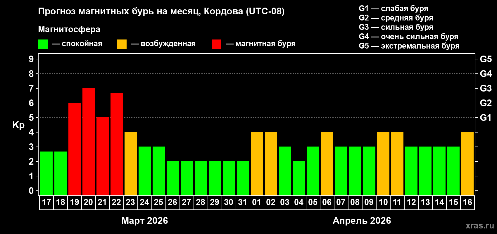 Прогноз максимального суточного геомагнитного индекса&nbsp;Kp на <b>1 месяц</b> (31 день) <b>с 17 марта по 16 апреля 2026 г</b>