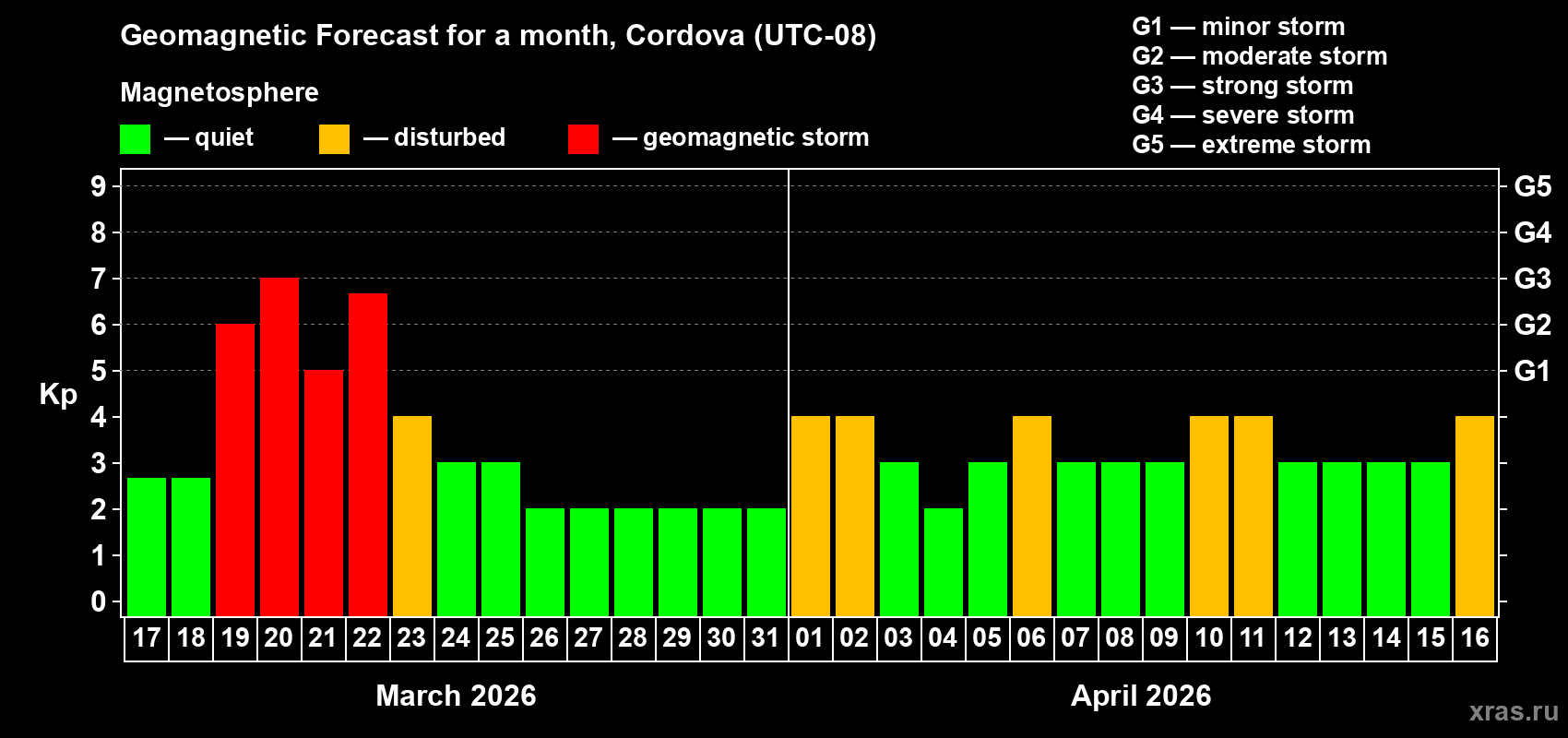 Forecast of the daily maximal value of geomagnetic index&nbsp;Kp for <b>1 month</b> (31 days) <b>from Mar 17, 2026 to Apr 16, 2026</b>