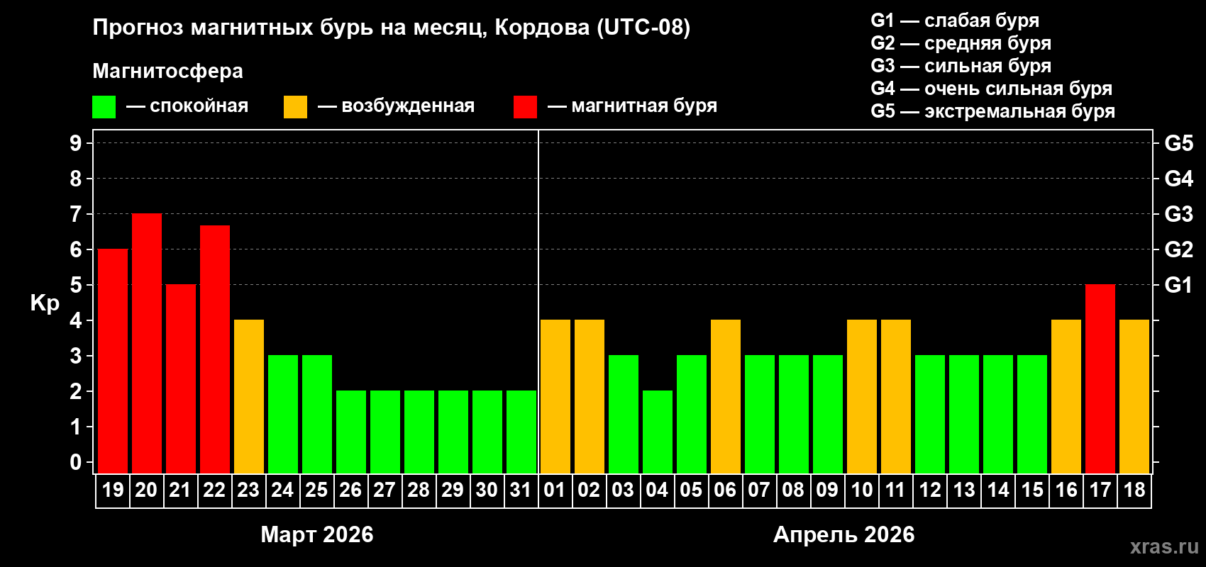 Прогноз максимального суточного геомагнитного индекса&nbsp;Kp на <b>1 месяц</b> (31 день) <b>с 19 марта по 18 апреля 2026 г</b>