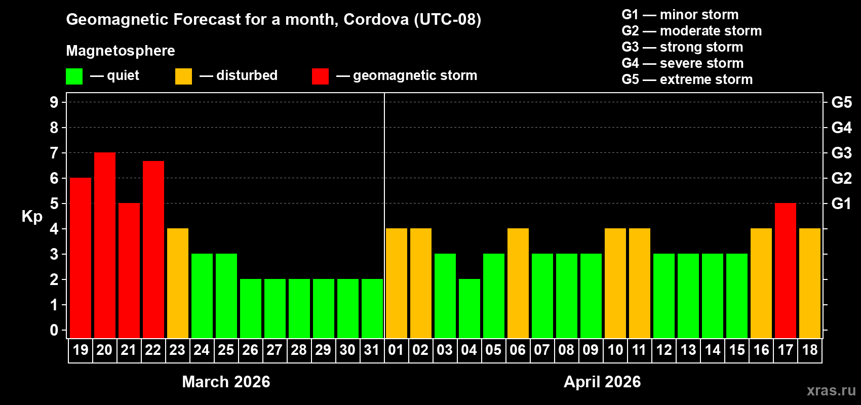 Forecast of the daily maximal value of geomagnetic index&nbsp;Kp for <b>1 month</b> (31 days) <b>from Mar 19, 2026 to Apr 18, 2026</b>
