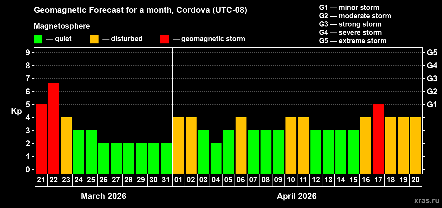 Forecast of the daily maximal value of geomagnetic index&nbsp;Kp for <b>1 month</b> (31 days) <b>from Mar 21, 2026 to Apr 20, 2026</b>