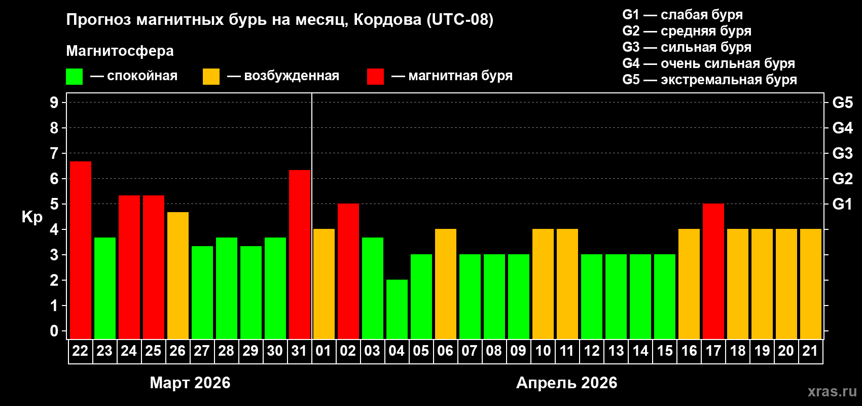 Прогноз максимального суточного геомагнитного индекса&nbsp;Kp на <b>1 месяц</b> (31 день) <b>с 22 марта по 21 апреля 2026 г</b>