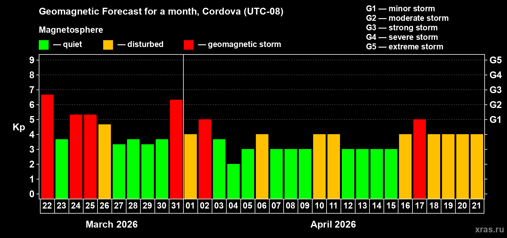 Forecast of the daily maximal value of geomagnetic index&nbsp;Kp for <b>1 month</b> (31 days) <b>from Mar 22, 2026 to Apr 21, 2026</b>