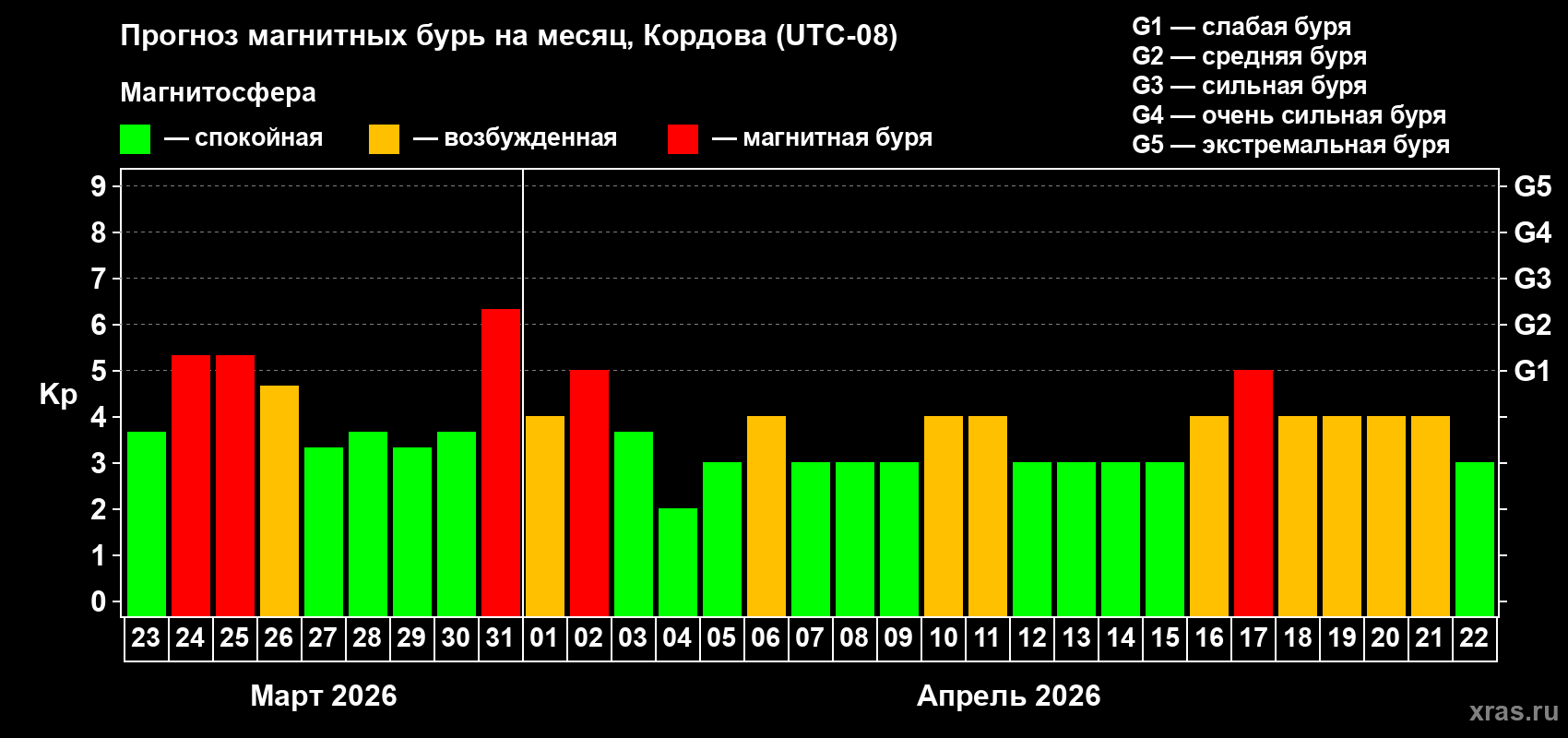 Прогноз максимального суточного геомагнитного индекса&nbsp;Kp на <b>1 месяц</b> (31 день) <b>с 23 марта по 22 апреля 2026 г</b>