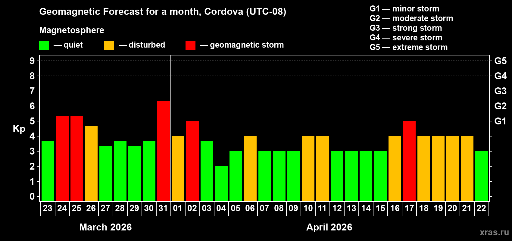 Forecast of the daily maximal value of geomagnetic index&nbsp;Kp for <b>1 month</b> (31 days) <b>from Mar 23, 2026 to Apr 22, 2026</b>