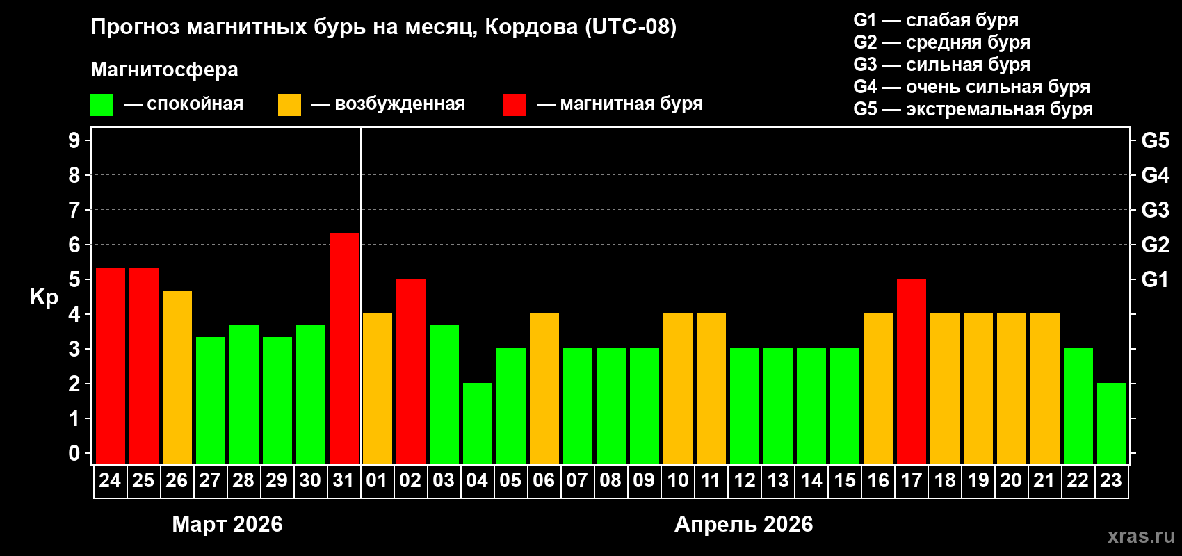 Прогноз максимального суточного геомагнитного индекса&nbsp;Kp на <b>1 месяц</b> (31 день) <b>с 24 марта по 23 апреля 2026 г</b>