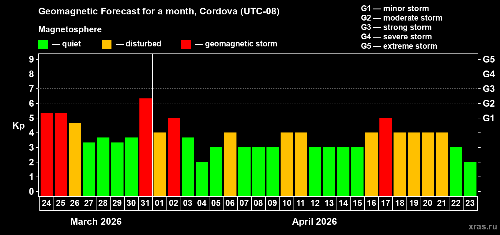 Forecast of the daily maximal value of geomagnetic index&nbsp;Kp for <b>1 month</b> (31 days) <b>from Mar 24, 2026 to Apr 23, 2026</b>