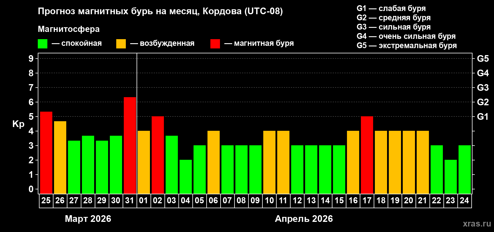 Прогноз максимального суточного геомагнитного индекса&nbsp;Kp на <b>1 месяц</b> (31 день) <b>с 25 марта по 24 апреля 2026 г</b>