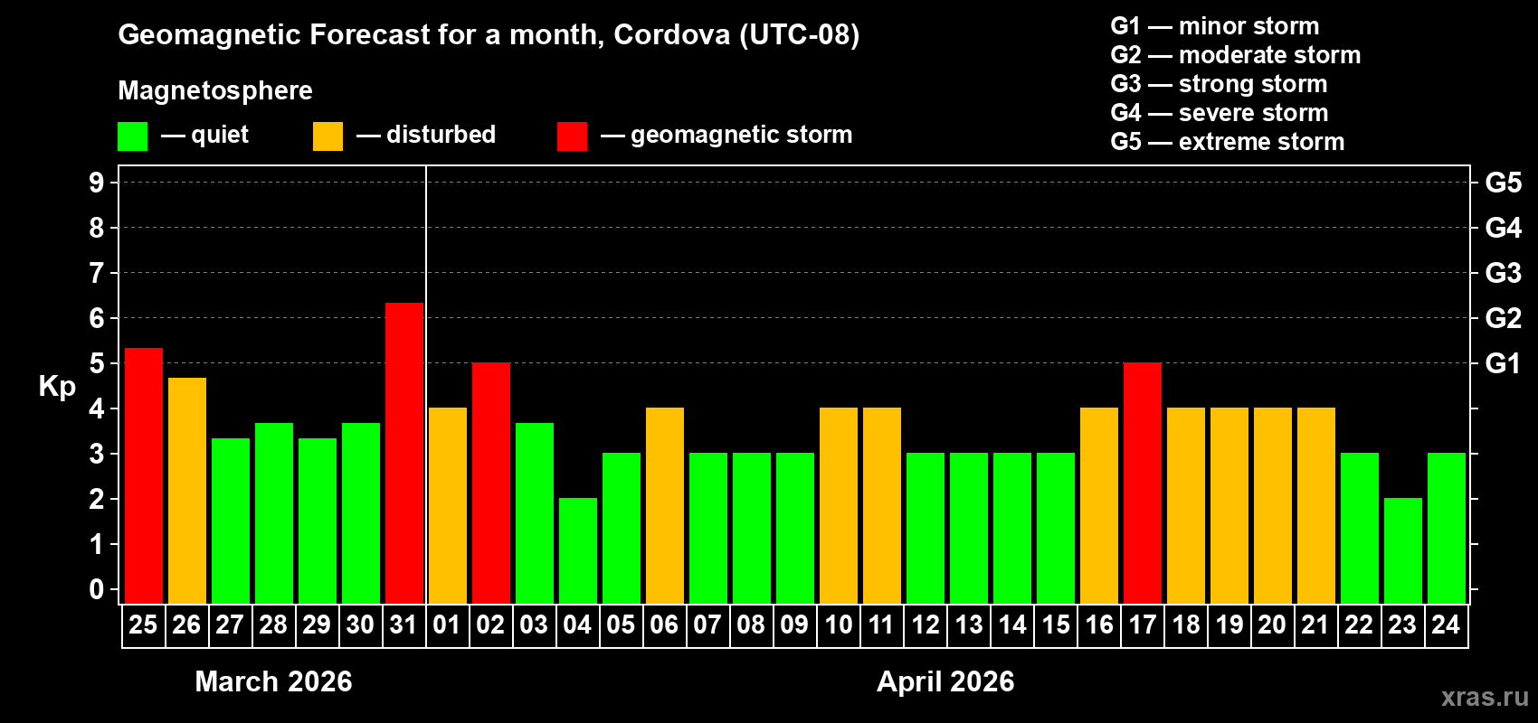 Forecast of the daily maximal value of geomagnetic index&nbsp;Kp for <b>1 month</b> (31 days) <b>from Mar 25, 2026 to Apr 24, 2026</b>
