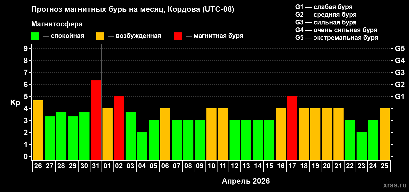 Прогноз максимального суточного геомагнитного индекса&nbsp;Kp на <b>1 месяц</b> (31 день) <b>с 26 марта по 25 апреля 2026 г</b>
