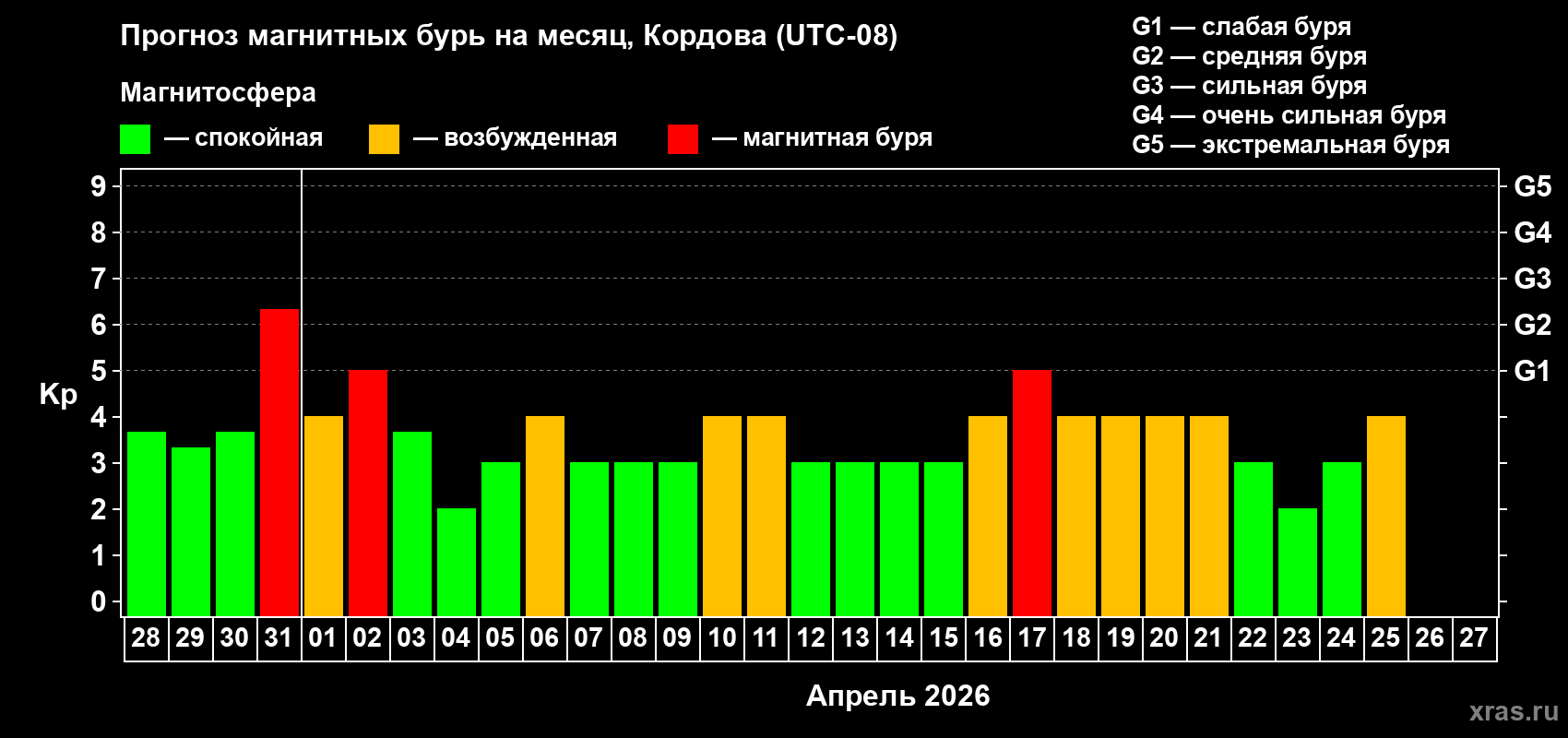 Прогноз максимального суточного геомагнитного индекса&nbsp;Kp на <b>1 месяц</b> (31 день) <b>с 28 марта по 27 апреля 2026 г</b>
