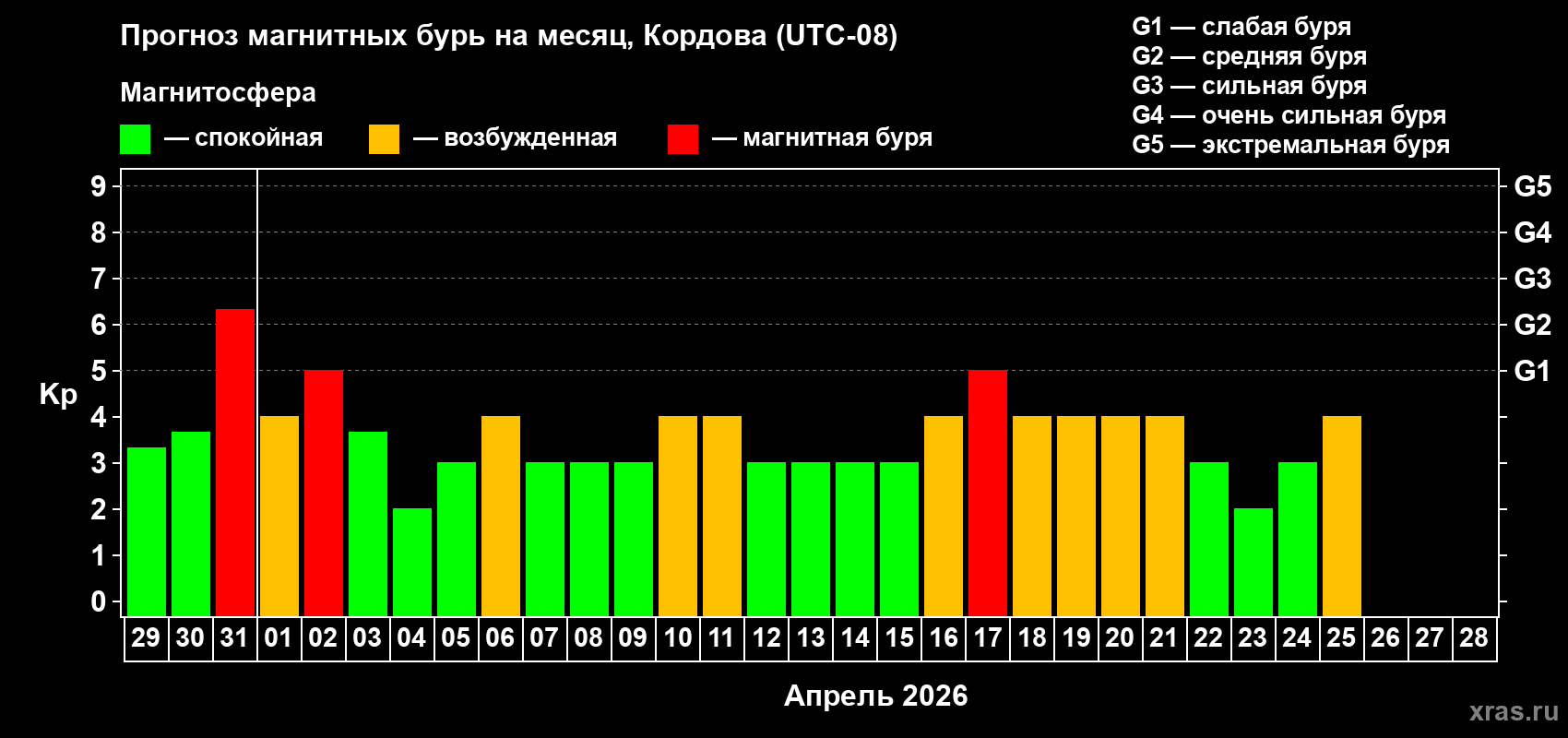 Прогноз максимального суточного геомагнитного индекса&nbsp;Kp на <b>1 месяц</b> (31 день) <b>с 29 марта по 28 апреля 2026 г</b>