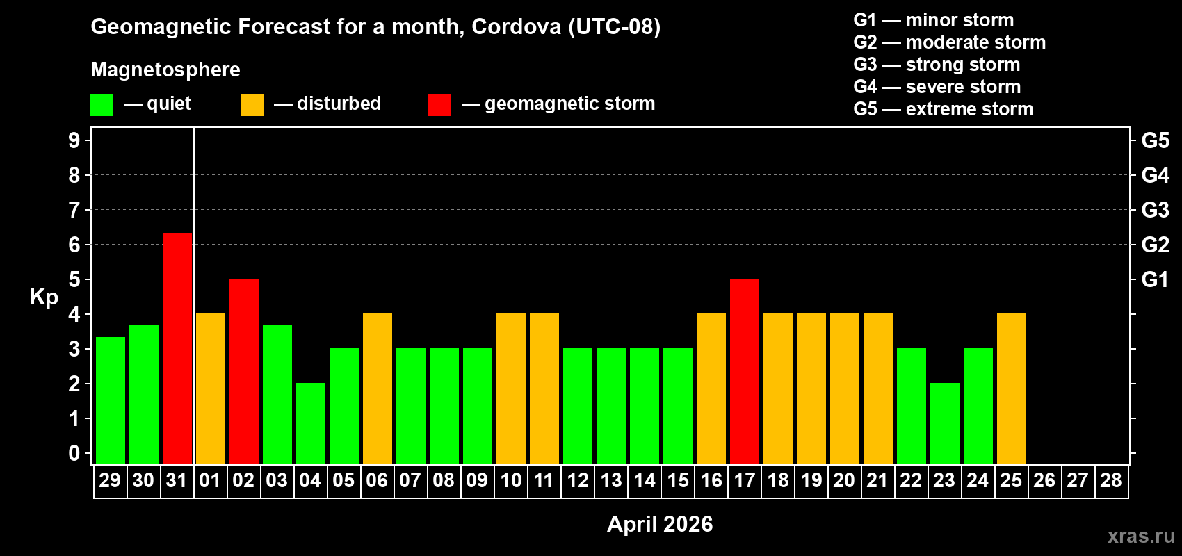 Forecast of the daily maximal value of geomagnetic index&nbsp;Kp for <b>1 month</b> (31 days) <b>from Mar 29, 2026 to Apr 28, 2026</b>