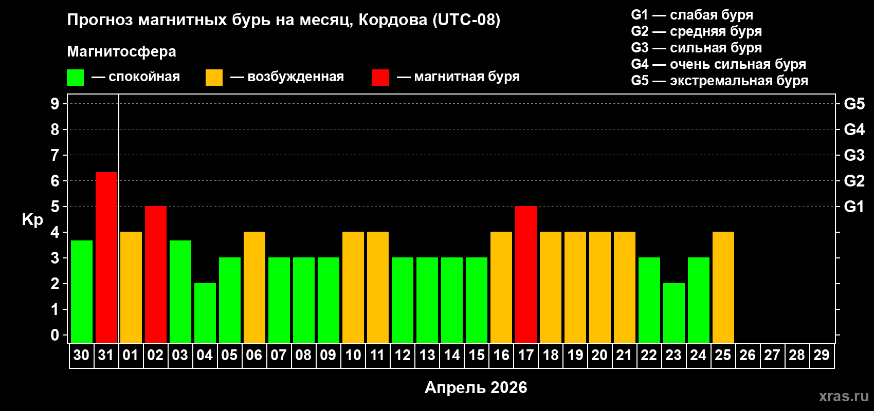 Прогноз максимального суточного геомагнитного индекса&nbsp;Kp на <b>1 месяц</b> (31 день) <b>с 30 марта по 29 апреля 2026 г</b>