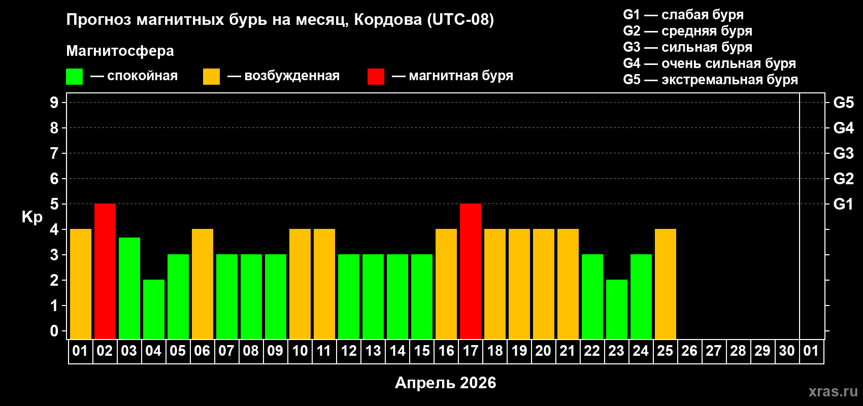 Прогноз максимального суточного геомагнитного индекса&nbsp;Kp на <b>1 месяц</b> (31 день) <b>с 01 апреля по 01 мая 2026 г</b>