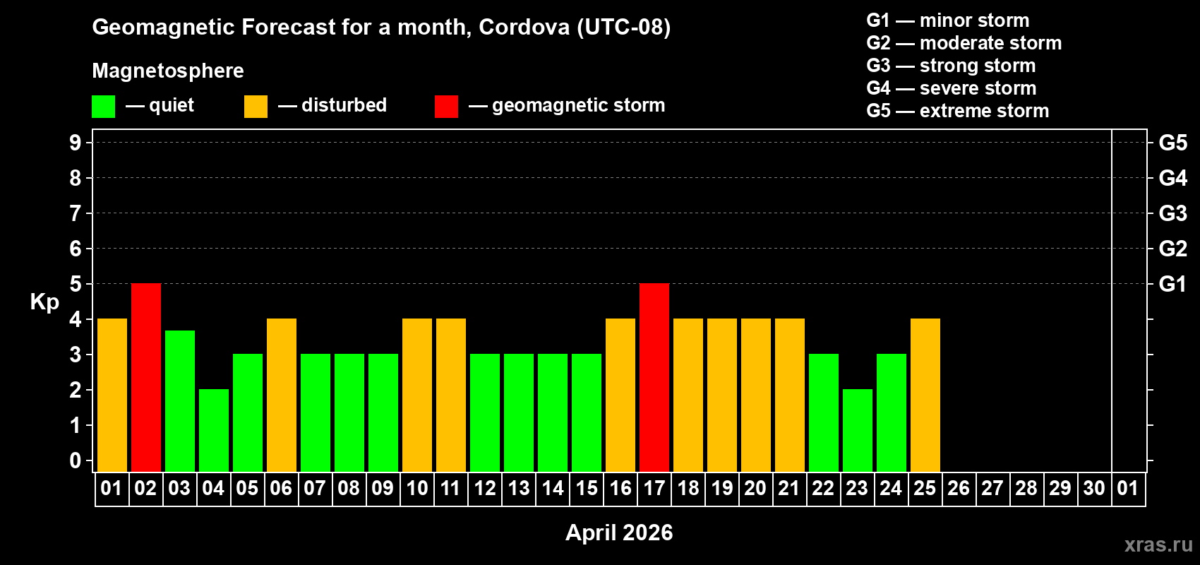 Forecast of the daily maximal value of geomagnetic index&nbsp;Kp for <b>1 month</b> (31 days) <b>from Apr 01, 2026 to May 01, 2026</b>