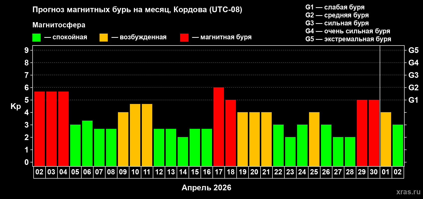 Прогноз максимального суточного геомагнитного индекса&nbsp;Kp на <b>1 месяц</b> (31 день) <b>с 02 апреля по 02 мая 2026 г</b>